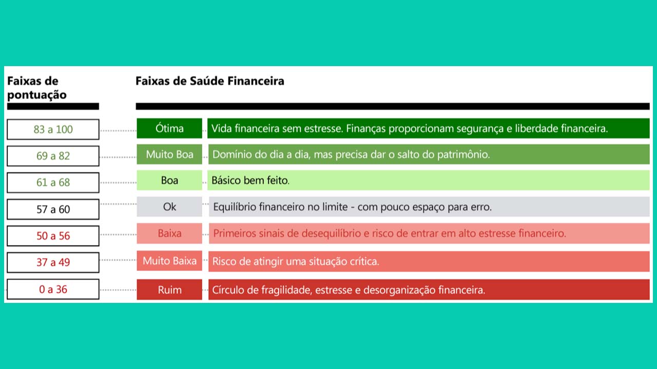 conheça as faixas do Índice de Saúde Financeira do Brasileiro&nbsp;